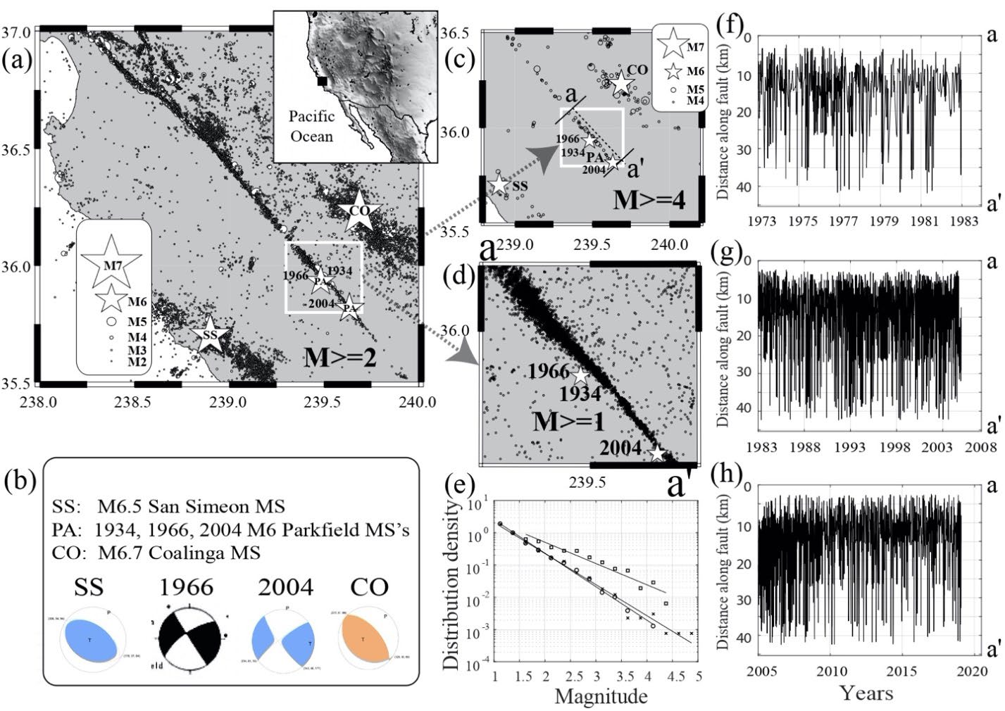 Figure 1: Catalog data plots. (a): Map of the region. Minimum magnitude is M1, but we plot the M2+ events (for magnitudes M ≥ 5 we use stars whose sizes scales with magnitude). The white square represents the region analysed in this study, includ- ing all significant seismicity occurring along the Parkfield segment of the SAF, and the epicenters of the 1934, 1966, and 2004 earthquakes. (b): Focal mechanisms of four major earthquakes: Coalinga (1983), San Simeon (1993), and Parkfield (1966, 2004). The catalog was taken from the California Integrates Seismic Network: Northern California Seismic System. (c): Earth- quakes from the catalog with M ≥ 4. (d): Zoom of the white square showing all M1+ events analyzed here. Stars indicate the locations of the 1934, 1966 and 2004 Parkfield mainshocks. (e): Magnitude of completeness analysis results of the earth- quakes plotted in (d): squares for interval 01/01/1973–31/12/1982; xs for interval 01/01/1983–31/12/2004; circles for interval 01/01/2005–27/01/2019. (f): Spatial center of daily seismic activity along the SAF fault in interval 01/01/1973– 31/12/1982. (g): as in (f), but for interval 01/01/1983–31/12/2004. (h): as in (f), but for interval 01/01/2005–27/01/2019.