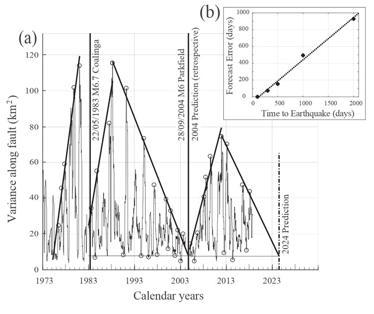 Figure 2: Variance analysis. (a): Variance of the spatial center of daily seismic activity along the SAF fault calculated on a mov- ing time window, for whose length an optimal value was found (see the Material and Methods section), between 01/01/1973 and 27/01/2019. The analysis has been carried out using three different temporal intervals: i) between 01/01/1973 and 31/12/1982; ii) between 01/01/1983 and 20/06/2004, i.e. 100 days before the M6 mainshock; iii) between 01/01/2005 and 27/01/2019. Indicated is the occurrence of the 02/05/1983 Coalinga earthquake (vertical red line), that caused an abortion of the Parkfield seismic cycle initiated in 1966. The M6 2004 Parkfield mainshock (vertical red line) coincides with our retro- spective forecast. Dashed-dotted red line indicates our forecast for the next mainshock. (b): Estimated forecast time error, as a function of time from the last data point used for forecasting to the actual occurrence of the 2004 main shock.