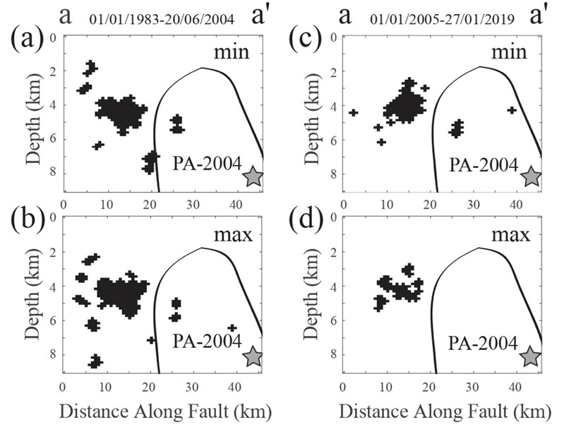 Figure 3: Energy spatial distribution. Support of the energy spatial distribution of events belonging to windows corresponding to (a): the variance minima of Figure 2(a) for the temporal interval 01/01/1983–20/06/2004, i.e. 100 days before 2004 mainshock; (b): as in A, but the variance maxima; (c),(d): as in (a) and (b), but for the temporal interval 01/01/2005– 27/01/2019. The bottom- right star in each cross-section corresponds to the hypocenter of the 2004 Parkfield earthquake. The curves roughly indicate the level contour corresponding to 20% of maximum coseismic slip of the 2004 Parkfield main shock, as inverted by Murray and Langbein [18]. Horizontal and vertical axes correspond to event distance along fault and depth, respectively.