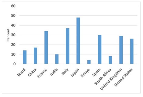 Figure 2: Elderly dependency ratio and the number of Covid-19 infected.