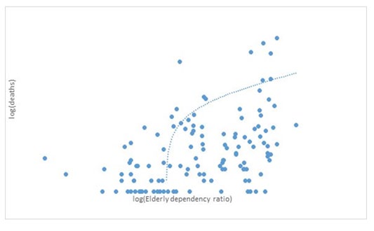 Figure 3: Elderly dependency ratio.