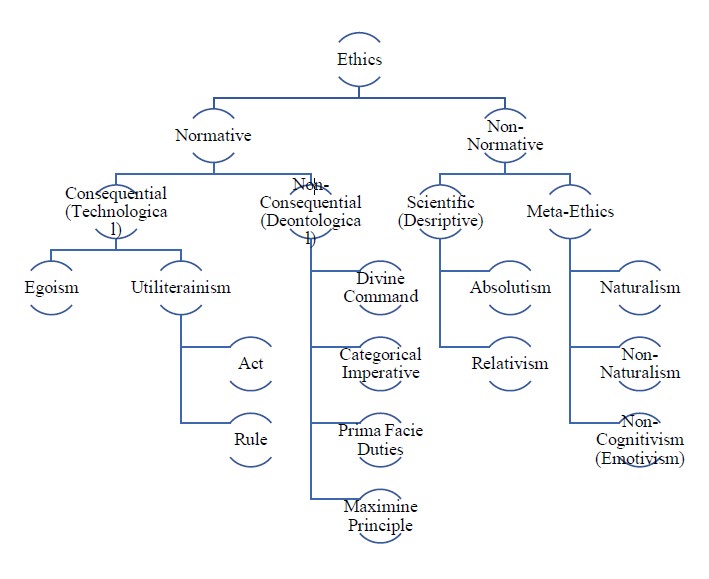 Figure 1: Paradigm or attitudinal draft of Ethical doctrine.