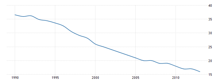 Figure 1: Incidence of TB (per 100,000 people) in years between 1990 till 2014 [34].