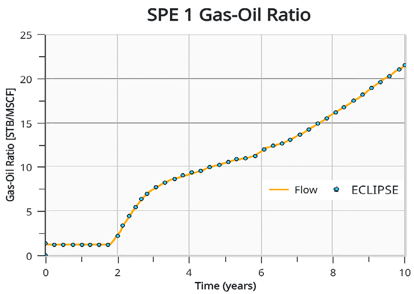 Figure 8: Norne Oil Production Change After Model Modification.