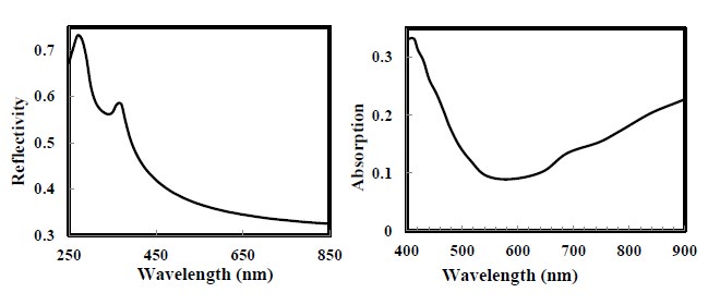 Figure 2: (a) Reflection spectrum of p-Si and (b) absorption spectrum of PEDOT: PSS layer in structure. PEDOT: PSS and p-Si layer show small absorption indicating small current loss caused by the absorption of photons in the fabricated three solar cell structures.