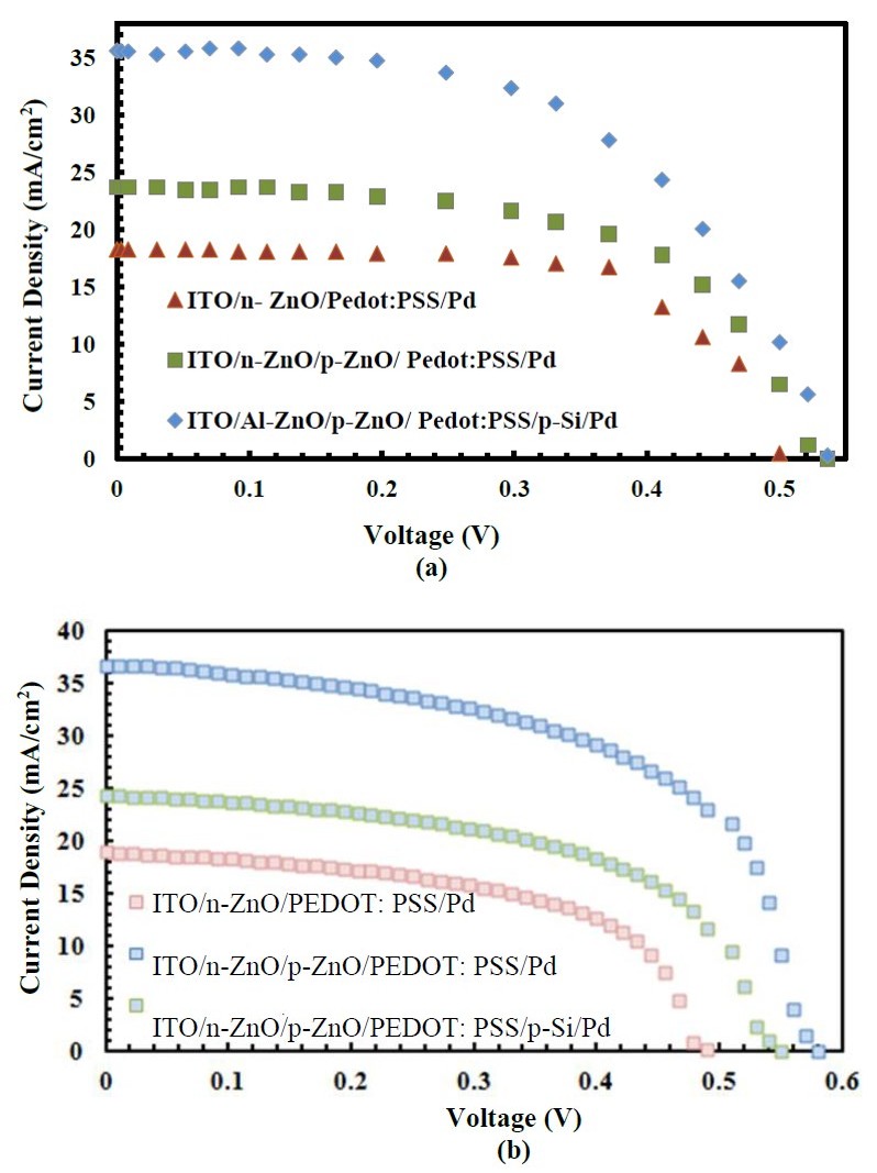 Figure 3: found to be 0.568 V, 35.62 mA/cm2, 45, and 8.08% respectively for Pd/ p-Si/ PEDOT: PSS/ p-ZnO/ n-ZnO/ ITO solar cell. The simulated structure of the aforementioned solar cell gives PCE of 13.9 %. As it can be observed from Figure 3 (b) that the simulation results have showed good agreement with the experimental results. The performance parameters of the proposed solar cells with different structures have been compared in the Table 1.