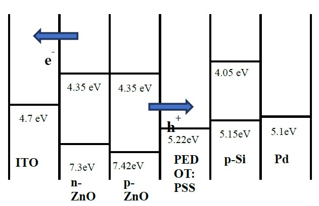 Figure 4: From Figure 4, it can be observed that the value of lowest and the highest occupied molecular orbital energies are – 4.35 eV and –7.7 eV for of ZnO, whereas for p-ZnO these values are –4.4 eV and –7.3 eV respectively [13,20,21]. As a result, when a thin layer of p-ZnO was deposited in contact with n-ZnO to form p-n homojunction p-ZnO act as an ideal “electron acceptor” for p-n homojunction that creates a donor–acceptor planar homojunction system as illustrated in Figure 1. Under the irradiation from the solar simulator (AM 1.5), excitons are generated by the absorption of light in the n- ZnO layer. The oppositely charged holes and electrons in excitons are then separated at the donor-acceptor interface, which is shown in Figure 4.