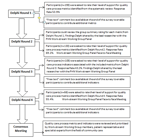 Figure 1: Delphi Process.