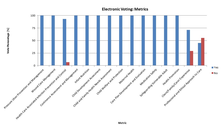 Figure 4: Electronic Voting: Quality Care Process Metrics.