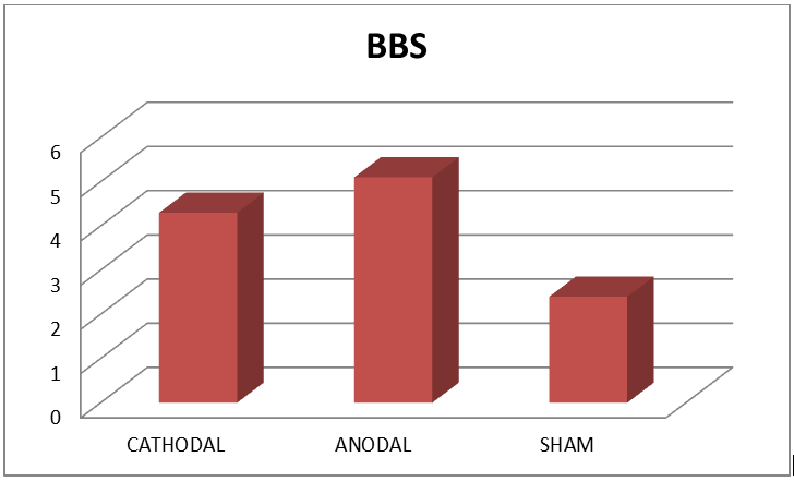 Figure 1: Comparison of berg balance scale between Groups A, B, C.