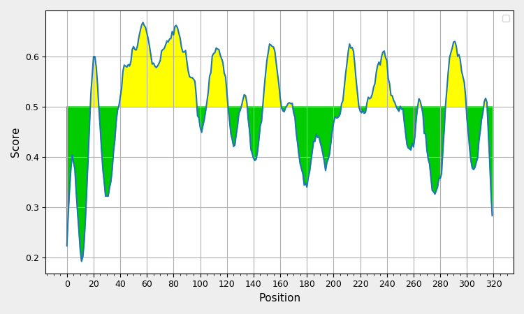 Figure 2: Potential B cell epitopes for OmpL1 gene.