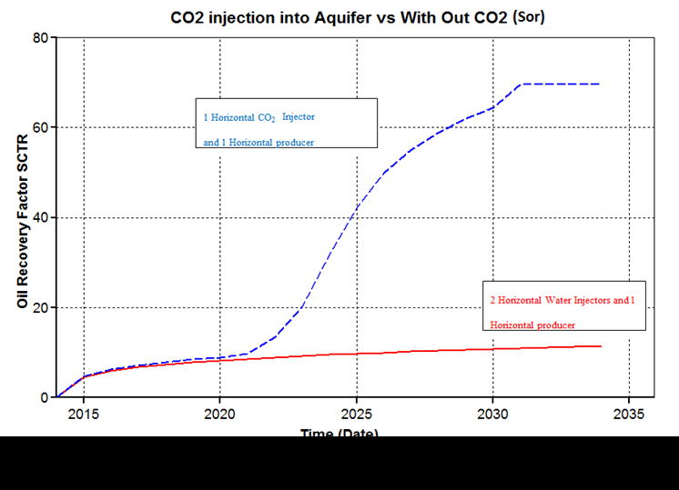 Figure 4: Oil recovery due to CO2 slow release from the aquifer to the oil zone. As indicated previously almost 50 vol% of the sequestered CO2 in the aquifer migrated to the oil zone and welled the oil. The oil recovery increase reached almost 70% of the residual oil saturation due the oil viscosity reduction by CO2 slow release from the aquifer. Injecting water as a secondary recovery mechanism after the primary recovery oil recovered 12% of the residual oil. Comparing the two scenarios, water injection in the oil zone only recovered 3.5% of the initial oil in place, whereas the oil recovery due to the CO2 sequestration in the aquifer was 20.3%. There was a huge difference between the two scenarios and the CO2 sequestration one was more efficient and cost effective because in this case CO2 sequestration will enhance the oil recovery also, all what we have to do is to inject the CO2 at the lower part of the aquifer to maximize the amount of CO2 sequestered in the aquifer. Part of the stored CO2 will migrate to the oil zone to reduce the oil viscosity and this will enhance the oil production. In the same time CO2 injection in the aquifer underneath an oil reservoir will increase the oil reservoir pressure. The viscosity reduction will increase the oil recovery because less pressure drop is required to mobilize the low viscosity oil and the production from the oil zone will be naturally without injecting the CO2 in the oil zone and in the same time no water injection is required in both the oil and aquifer zones. The mutual benefits of the CO2 sequestration will be achieved in this case by storing CO2 in the aquifer till the CO2 solubility limit reached in the aquifer water, and excess of CO2 will be released to the oil zone to swell the oil and reduce its mobility. Different well schemes were simulated at the residual oil conditions as follows: 1. Both injector and producer are horizontal( one injector and one producer well)