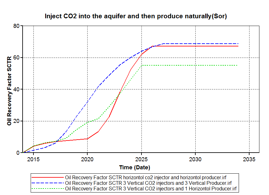 Figure 6: Oil recovery factor versus time.