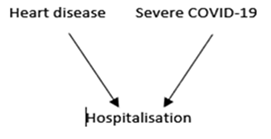 Figure 3: The U.S. Centers for Disease Control and Prevention has noted that only 6% of the COVID-19 deaths so far have mentioned COVID-19 as the sole cause of death [28].