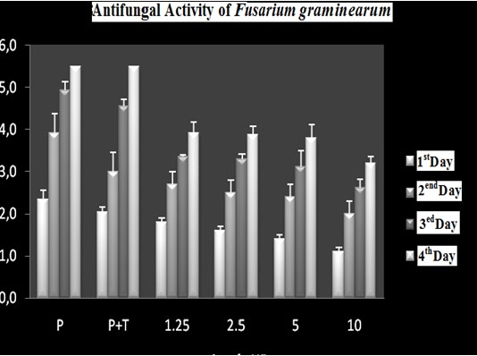 Figure 4: Antifungal Activity of _Fusarium graminearum_.