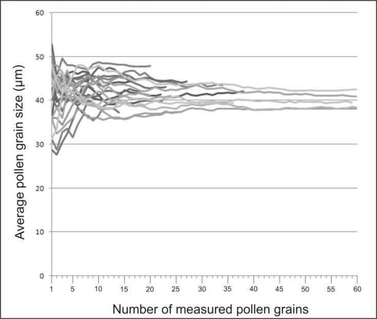 Figure 2: Stability chart of the variation of pollen grains size of the samples in relation to the number of pollen grains measured.
