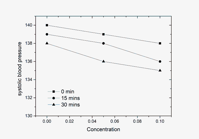 Figure 4: It was measured the blood pressure values with 0, 5 and 10 vol% after half an hour as shown respectively. In the case of the addition of the 10 vol% essential lemon oil gives a great amount of blood pressure reduction.