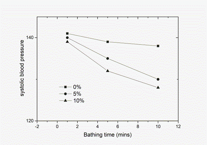 Figure 5: The measurement was performed at 0, 5, and 10 vol%. The effect was increasing up to 10 vol% ratios and was a slightly decreased than the use of smell only.