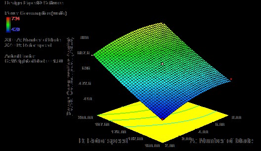 Figure 4: Response surface plot for power consumption as influenced by rotor speed (rpm) and number of blades for 1.6 kg blade weight.