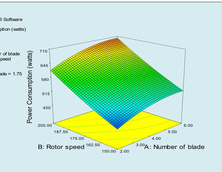 Figure 5: Response surface plot for power consumption as influenced by rotor speed (rpm) and number of blades for 1.75 kg blade weight.