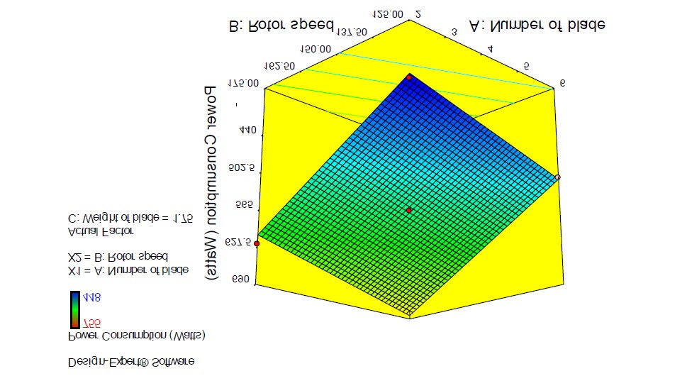 Figure 7: Response surface plot for power consumption as influenced by rotor speed (rpm) and number of blades for 1.75 kg blade weight.
