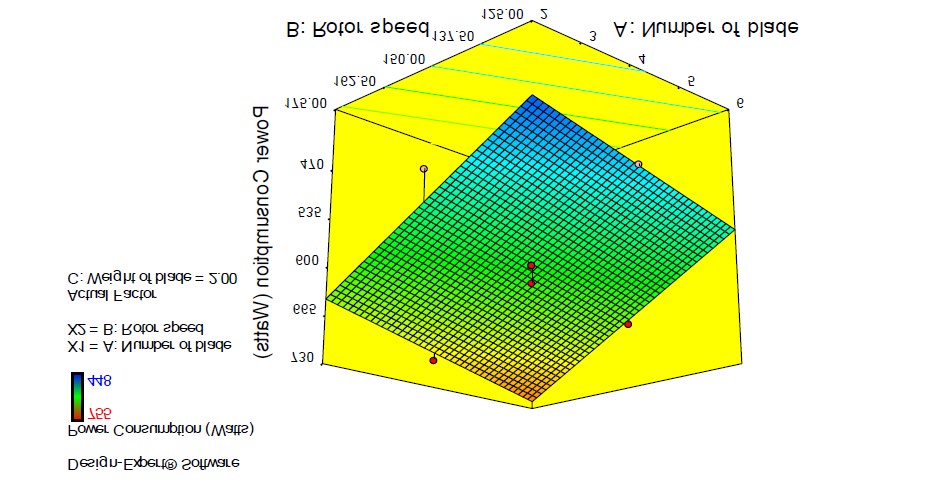 Figure 8: Response surface plot for power consumption as influenced by rotor speed (rpm) and number of blades for 2 kg blade weight.