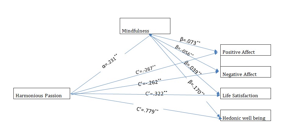 Figure 1: Meditational diagrams for models testing the mediation of Mindfulness through Harmonious Passion with Positive Affect, Negative Affect, Life Satisfaction Well-being composite. Value (standardized) above lines reflects bivariate (β) relations. All associations are significant (*p < .05, **p < .001).