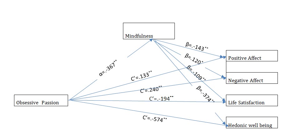 Figure 2: Meditational diagrams for models testing the mediation of Mindfulness through Obsessive Passion with Positive Affect, Negative Affect, Life Satisfaction Well-being composite. Value (standardized) above lines reflects bivariate (β) relations. All associations are significant (*p < .05, **p < .001).