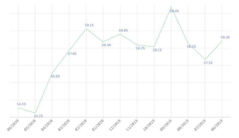 Figure 1: For this specific measure, we found that more than 50% of the children who visited the clinics each month received a fluoride application, with a range of 59.4% (September/19) to 54.2% (May/20). The decrease in the percentage of children receiving fluoride was due to the COVID -19 closure in which only some of the clinics provided care.