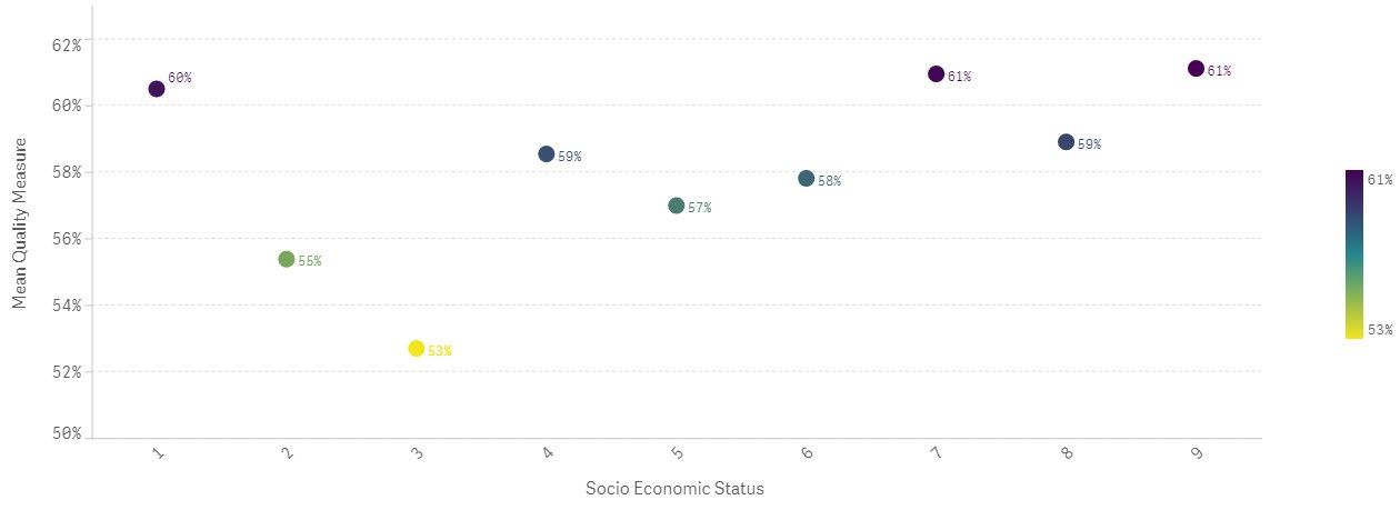 Figure 4: Mean quality measures as related to Socio-Economic status based on clinic location.