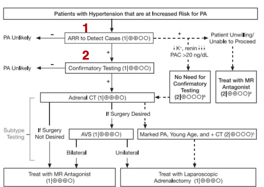 Figure 2: Patients with Hypertension that are at increased risk for PA.