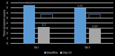 Figure 1: But no statistical difference was noted between two groups (p =0.25). Statistical difference (p<0.05) was noted for all individual symptoms in both the groups at day 14 compared to baseline (Figure 2). But no statistical difference was noted between both the groups except for erythema (Table 3) at day 14.