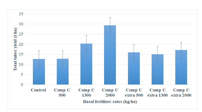 Figure 2: Effect of Compound C extra on plant height from week 3 to 11 after planting.