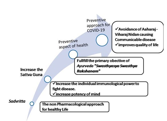Figure 3: Sadvritta ways of actions on human body.