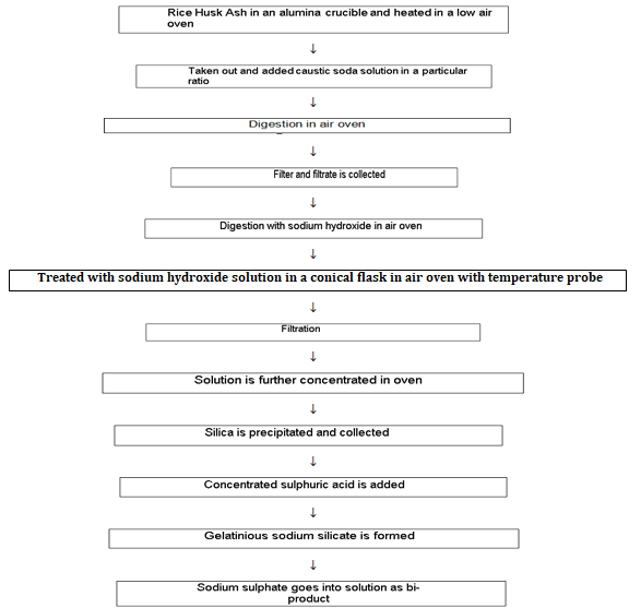 Figure 2: Flow Diagram of precipitation.