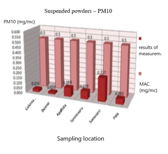 Figure 6: Comparison between suspended powders and maxim admissible concentrations (mg.m3) We made the same comparison for all analyzed parameters.