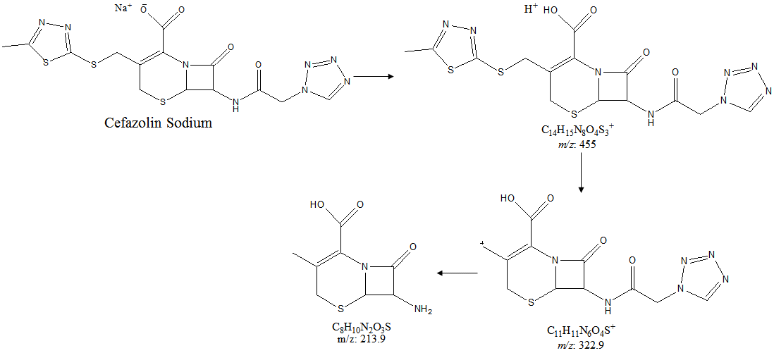 Figure 3: Proposed fragmentation pattern of cefazolin sodium.