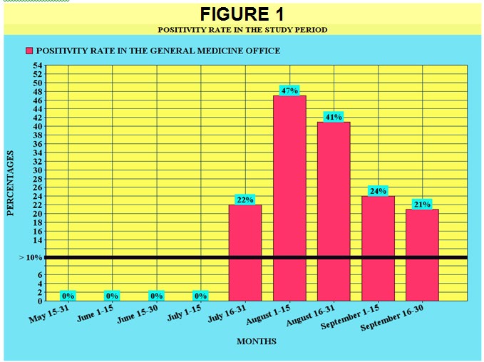 Figure 1: Positivity Rate in the Study Period.