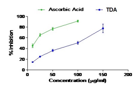 Figure 1: DPPH scavenging activity of TDA and ascorbic acid. Each value represents mean ± SEM (n = 3).