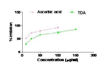 Figure 3: Hydroxyl radical scavenging activities of TDA and ascorbic acid. Each value represents mean ± SEM (n = 3).