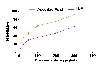 Figure 4: The peroxynitrite anion scavenging activity of TDA and ascorbic acid. Each value represents mean ± SEM (n = 3).