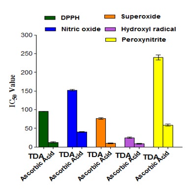 Figure 6: IC50 values (µg/ml). The IC50 values of the TDA and ascorbic acid for DPPH, nitric oxide, hydroxyl radical, peroxynitrite and superoxide scavenging activity. All the values are Mean ± SEM of three experiments.