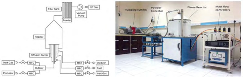 Figure 1: Schematic (a) and photograph (b) of the experimental set-up used in the flame synthesis of nanocrystalline ZrO2.