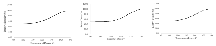 Figure 8: Temperature vs relative density curve of the as synthesized zirconia nano-crystalline powders, (a) 8YSZ, (b) 10YSZ, (c) 12YSZ.