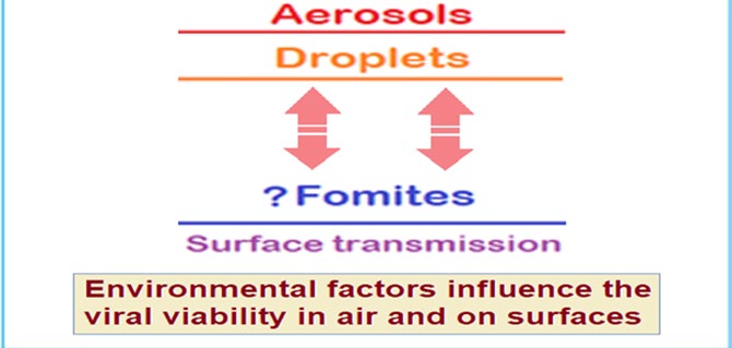 Figure 3: Transmission kinetics Aerosols, droplets and fomites interlink.