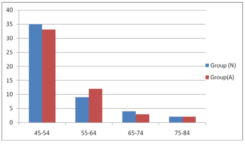 Figure 1: ** Number of patients in left axis and weight in kg in right axis.
