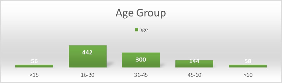 Figure 2: Age wise distribution.