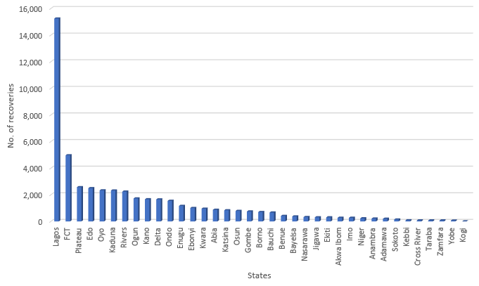 Figure 2: Number of COVID-19 Recoveries in Nigeria by States as of 30 September 2020 [10].