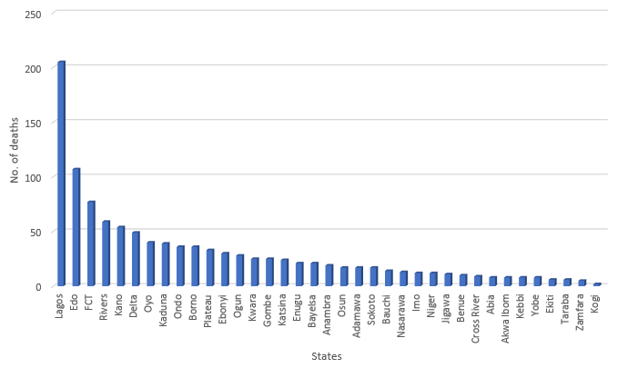 Figure 3: Number of COVID-19 Deaths in Nigeria by States as of 30 September 2020 [10].