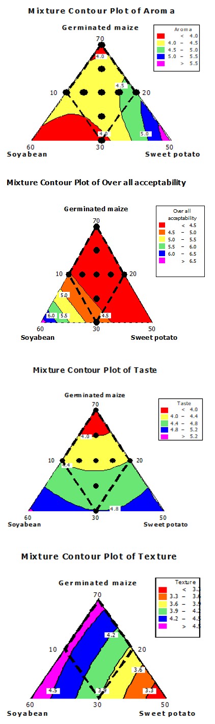 Figure 1: Effects of formulation on moisture content of blended flour indicated by contour graph.